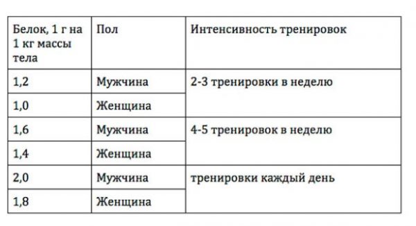 Сколько грамм белка нужно в день для набора мышечной массы: расчет нормы на 1 кг веса