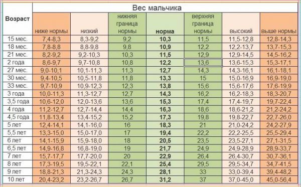 Таблица веса и роста для девочек и мальчиков по годам: оценка, рекомендации, проблемы